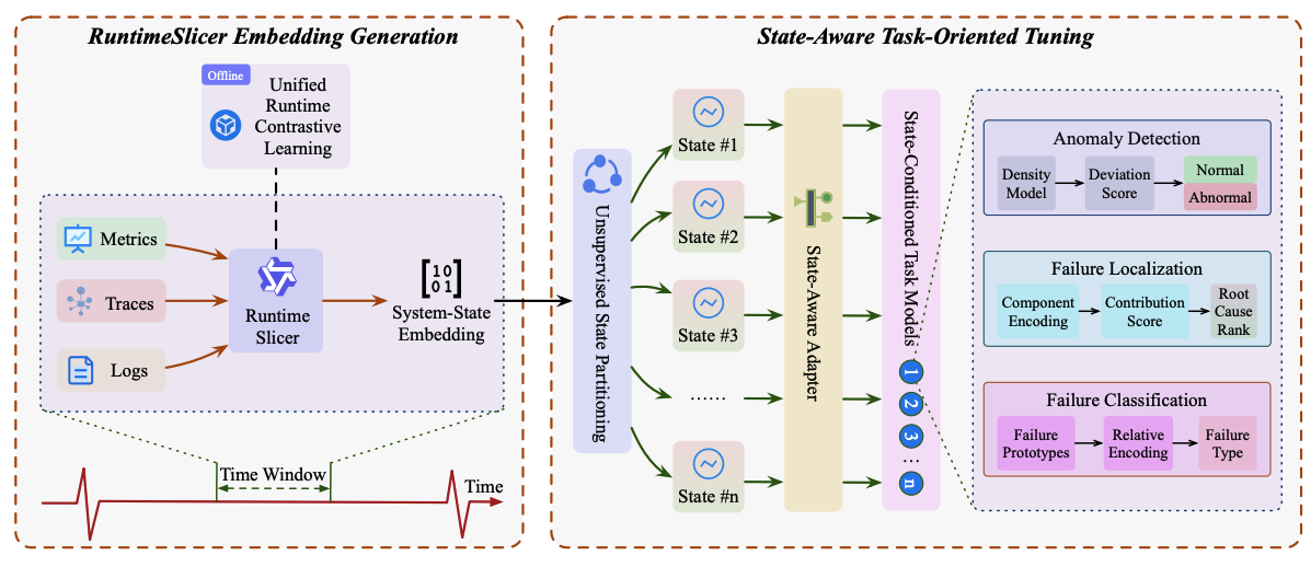 Teaser for RuntimeSlicer: Towards Generalizable Unified Runtime State Representation for Failure Management