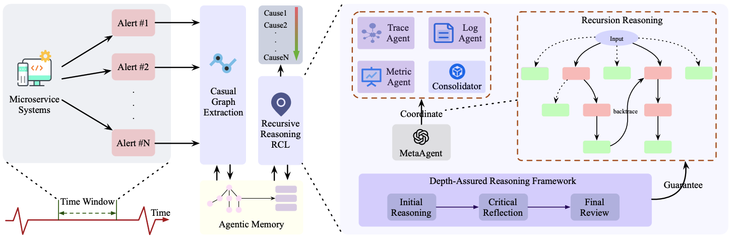Teaser for Agentic Memory Enhanced Recursive Reasoning for Root Cause Localization in Microservices