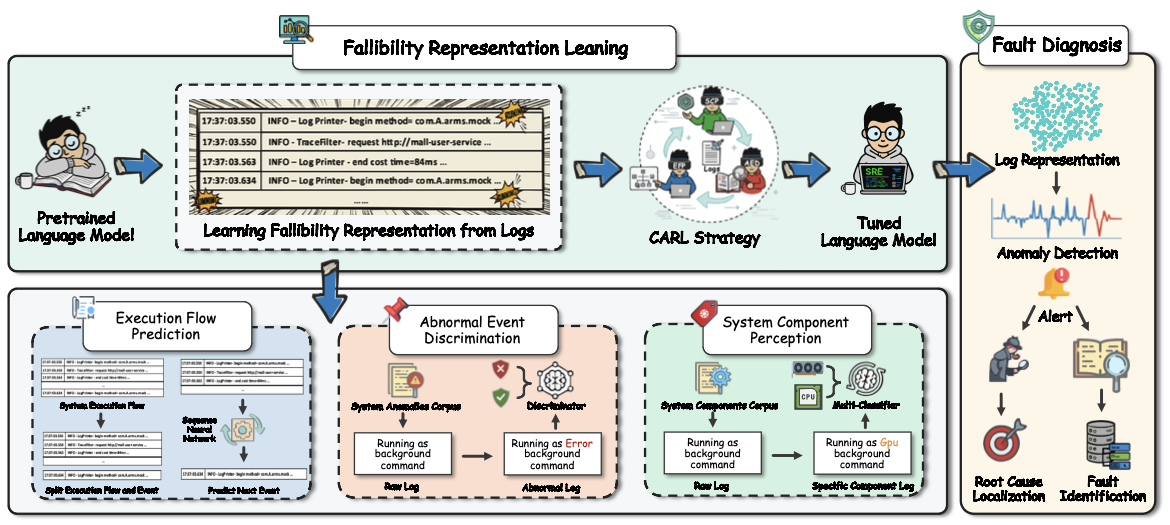 Teaser for Bifrost: Empowering Pretrained Language Model with Fallibility Representation for Log-based Fault Diagnosis