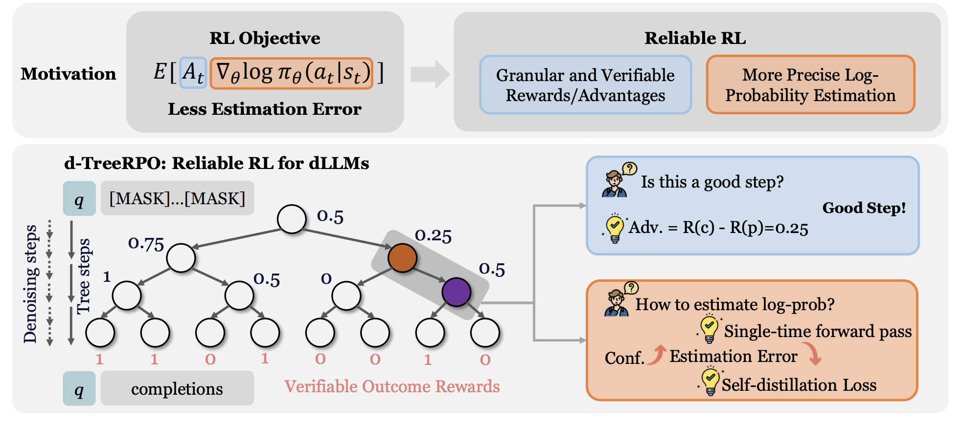 Teaser for d-TreeRPO: Towards More Reliable Policy Optimization for Diffusion Language Models