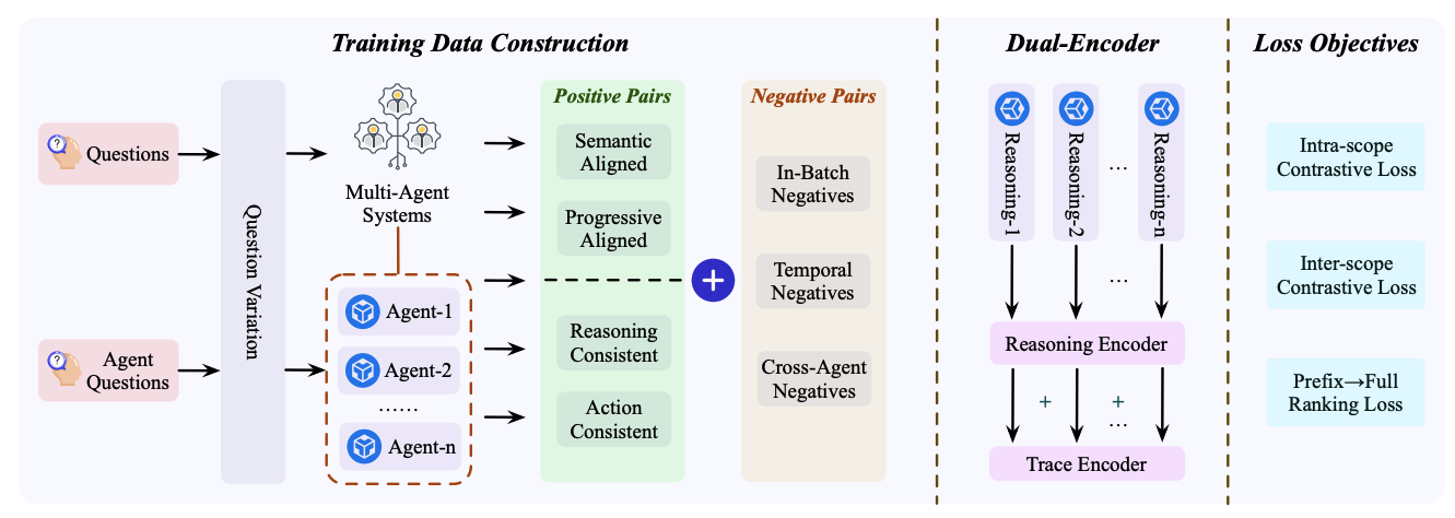 Teaser for Efficient Failure Management for Multi-Agent Systems with Reasoning Trace Representation