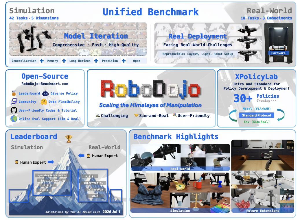 Teaser figure for RoboDojo: A Unified Sim-and-Real Benchmark for Comprehensive Evaluation of Generalist Robot Manipulation Policies